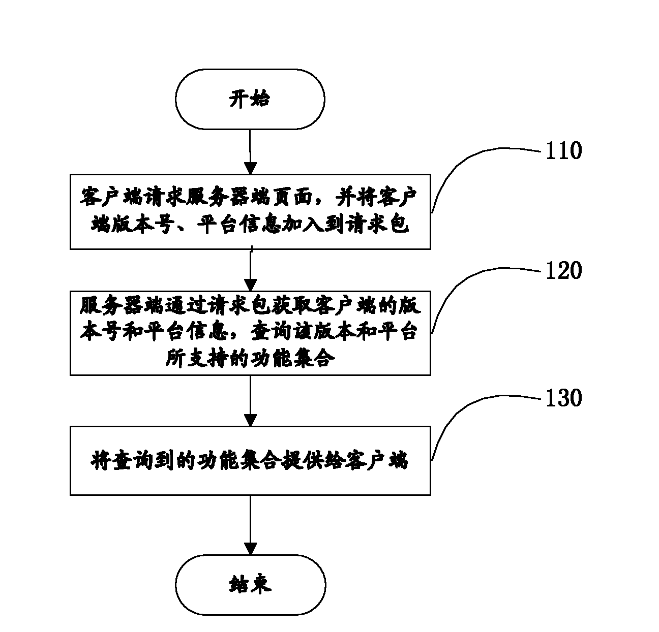 Method and system for adaptation between server and mobile terminal, and server adaptation device