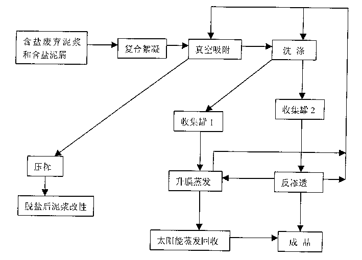 Harmless treating and resource utilizing method for waste salt-containing drilling slurry in oil field