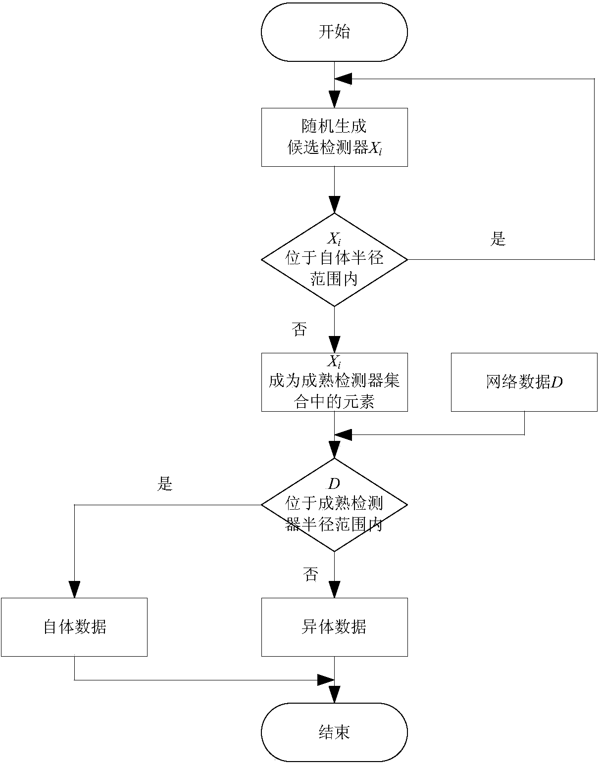 Intrusion detection method based on tripling real value negative selection