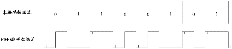 Decoding method and decoding device of FM0 coded data