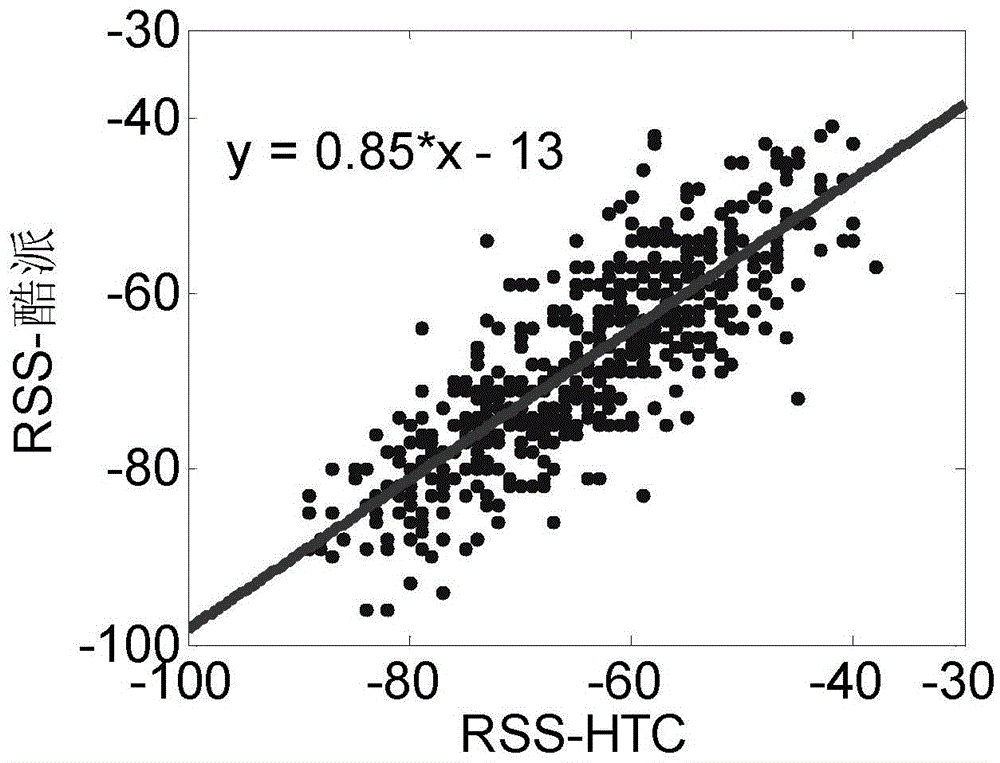 Linear regression algorithm-based WLAN indoor positioning multi-user RSS (Received Signal Strength) fusion method