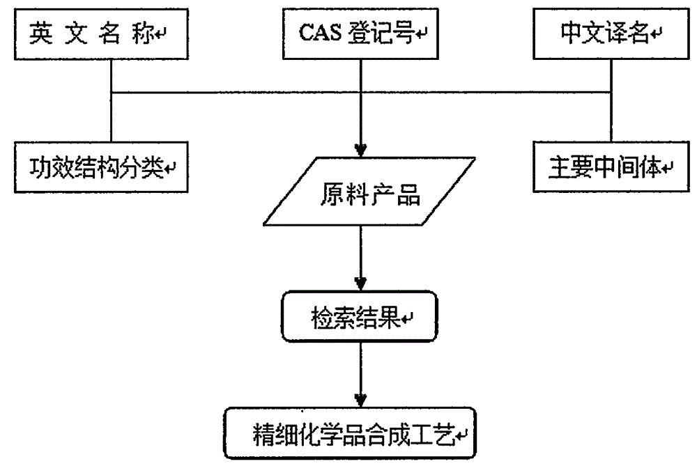 Information management platform of fine chemical physicochemical knowledge base