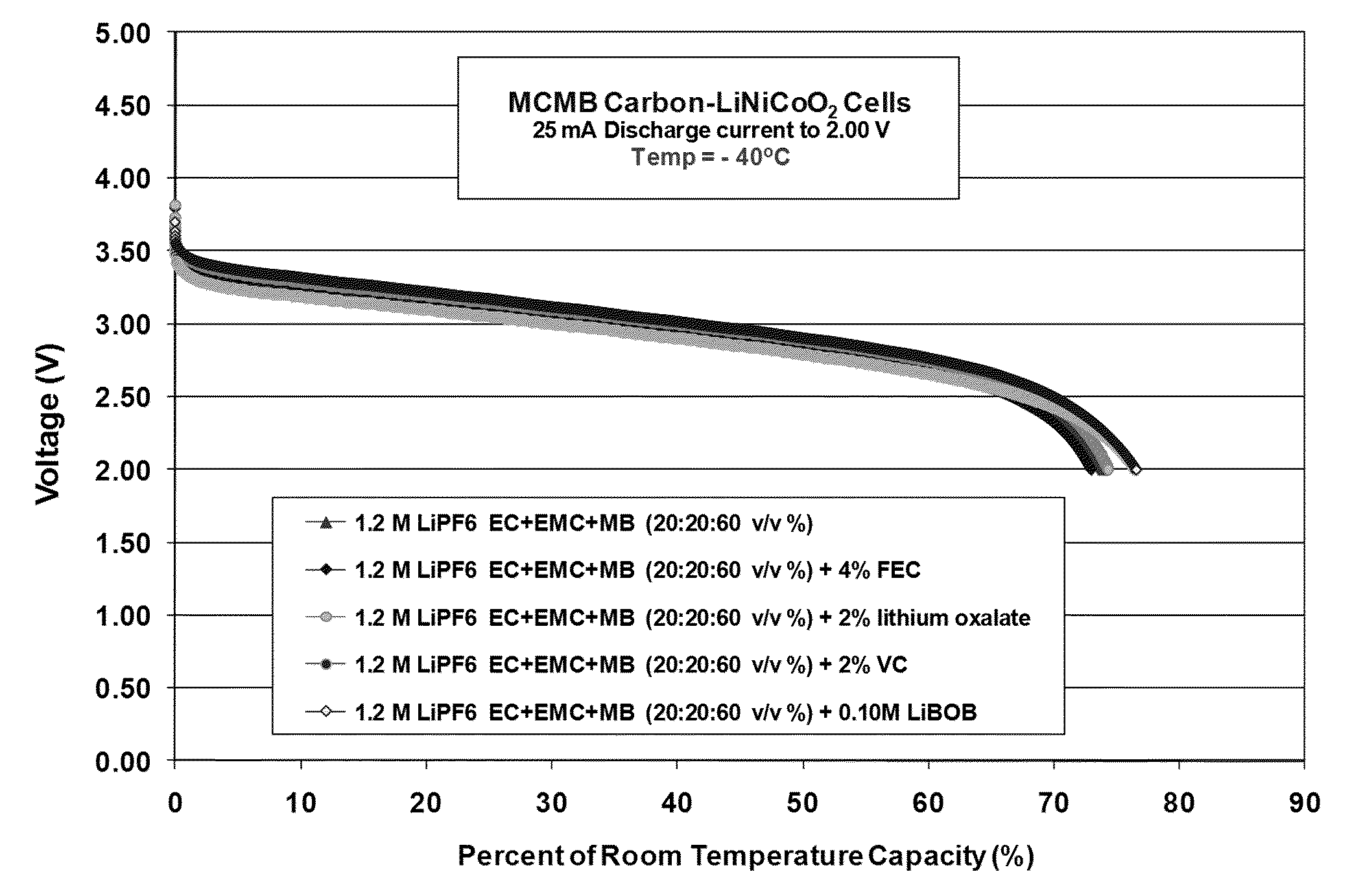 Electrolytes for wide operating temperature lithium-ion cells