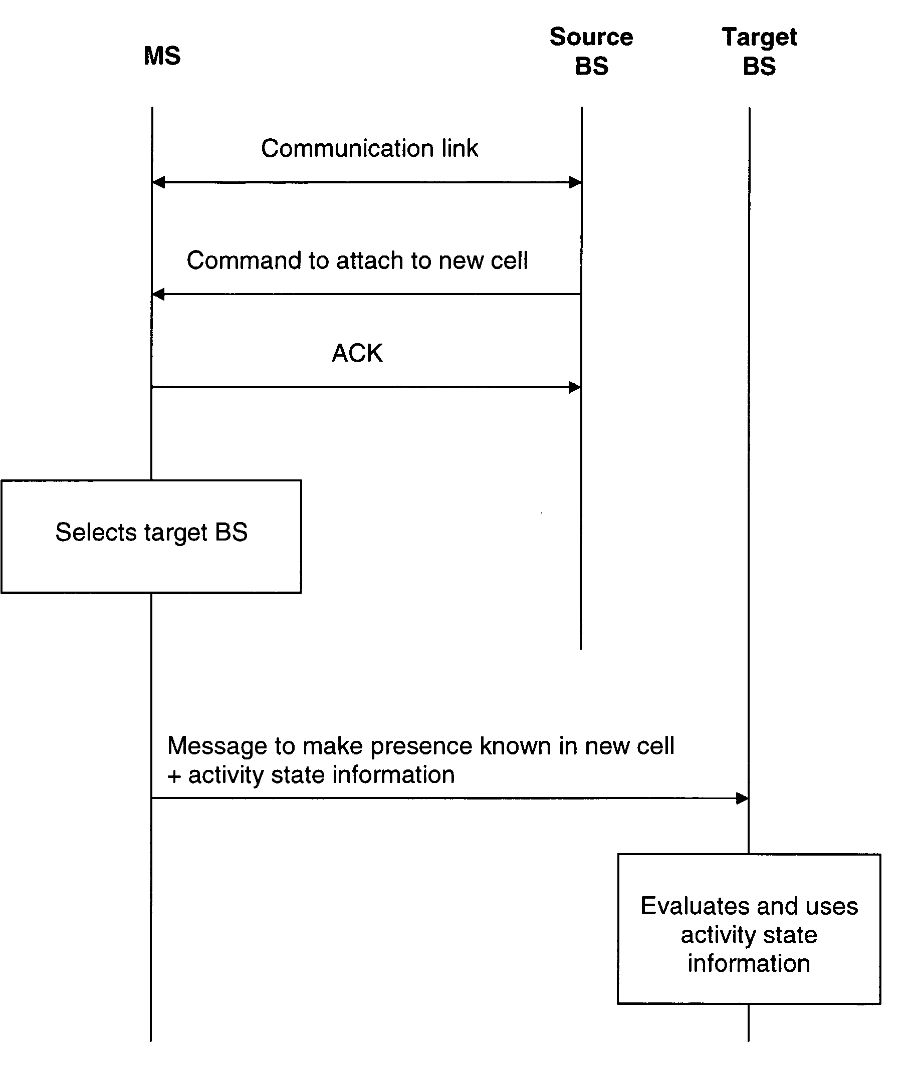 Handover of a Mobile Station