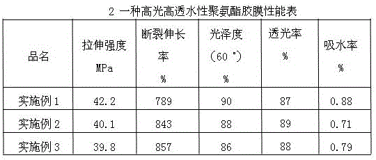 Preparation method of high-glossiness high-water-permeability polyurethane resin