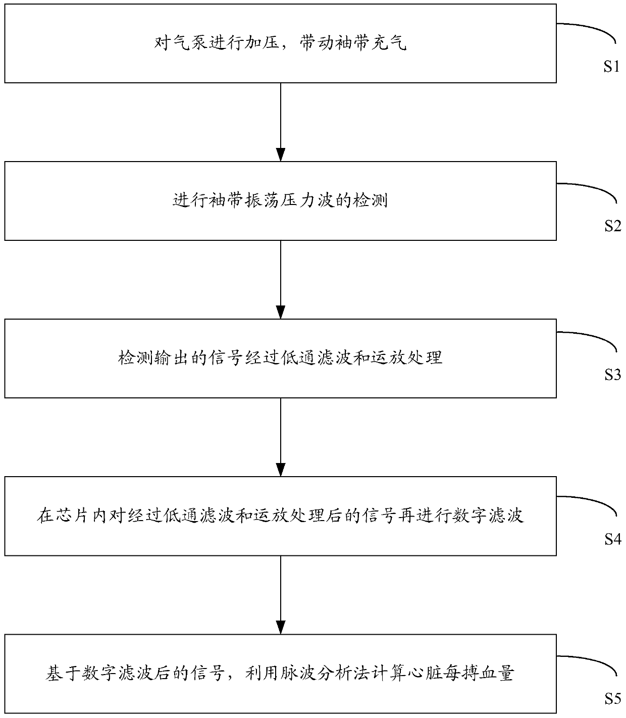 A detection method for calculating heart stroke volume based on pulse wave analysis