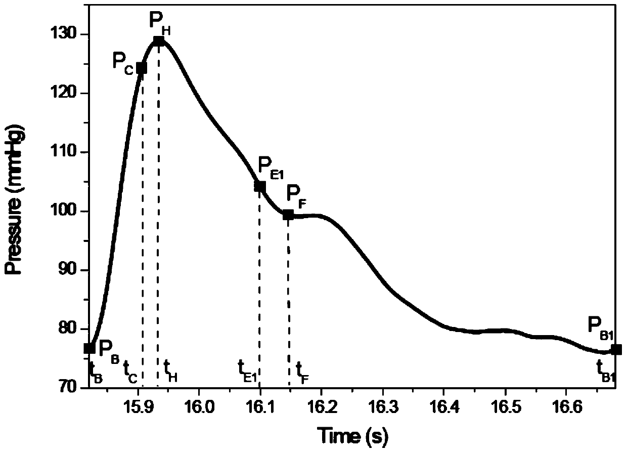 A detection method for calculating heart stroke volume based on pulse wave analysis