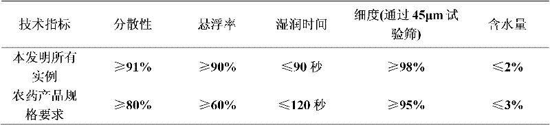 A kind of herbicidal composition containing mefentrazone and bromoxynil