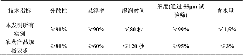 A kind of herbicidal composition containing mefentrazone and bromoxynil