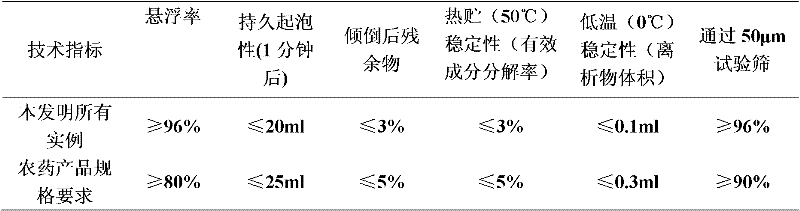 A kind of herbicidal composition containing mefentrazone and bromoxynil