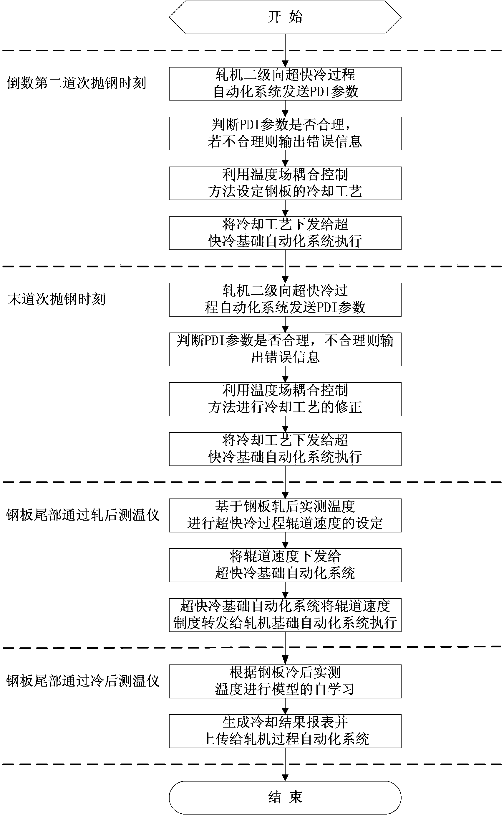 Coupling control method for temperature field in process of super-quickly cooling rolled moderate-thick plate