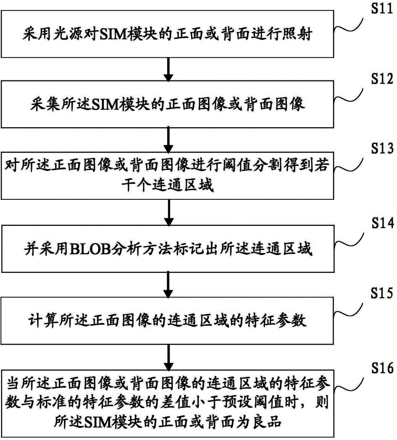 Visual inspection method for SIM (Subscriber Identity Module)