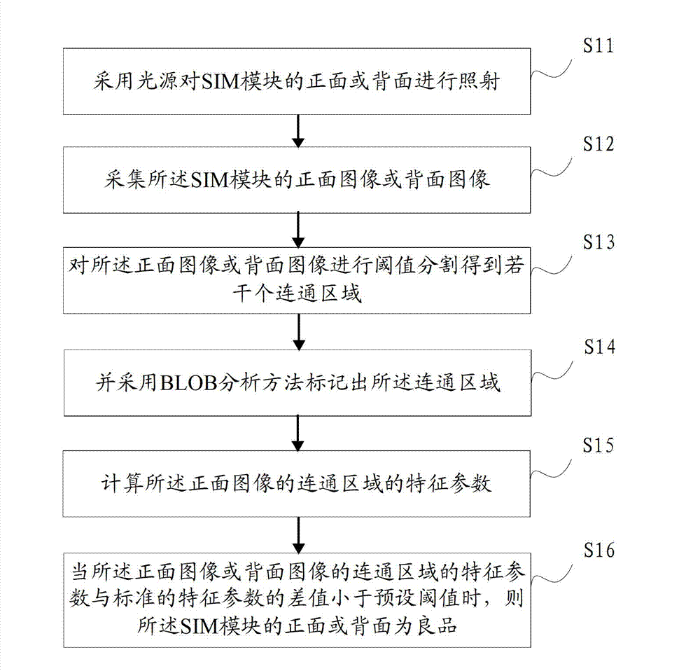 Visual inspection method for SIM (Subscriber Identity Module)