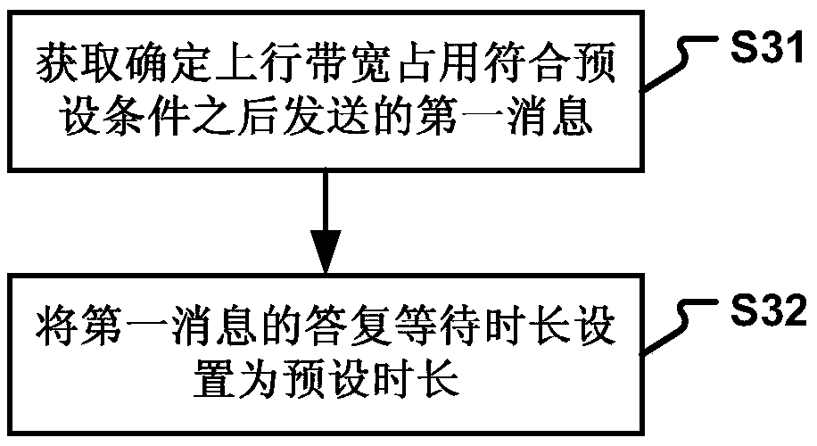 Message processing method and device