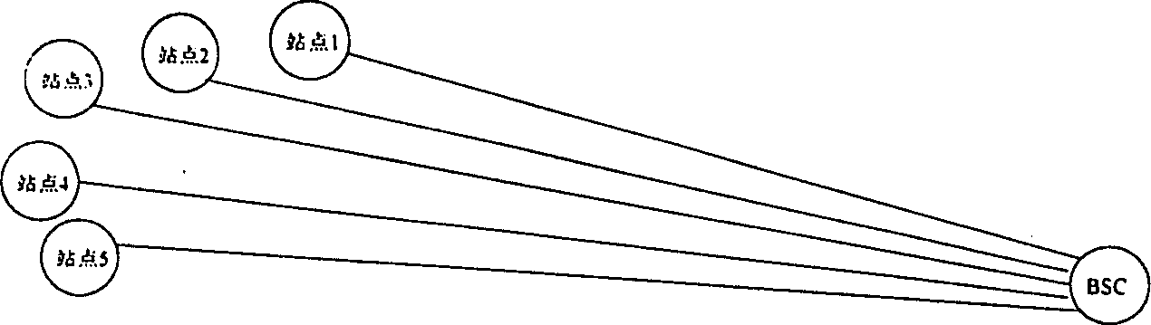 Transmission convergence method of base station controller