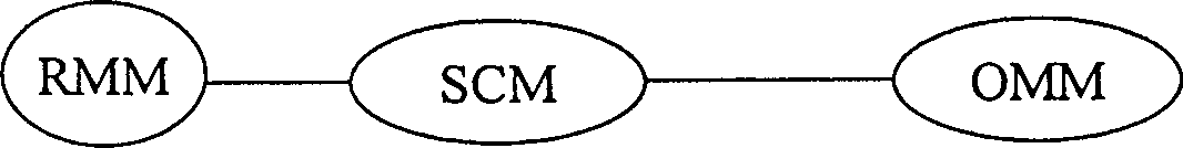 Transmission convergence method of base station controller