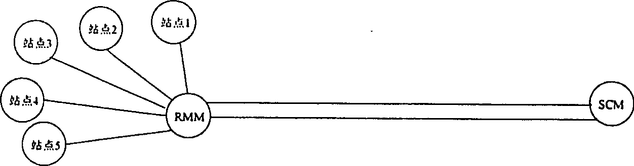 Transmission convergence method of base station controller