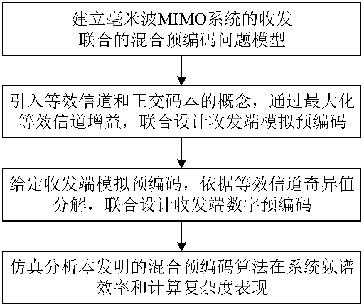 Orthogonal codebook-based receiving and transmitting joint hybrid precoding method for millimeter wave MIMO system