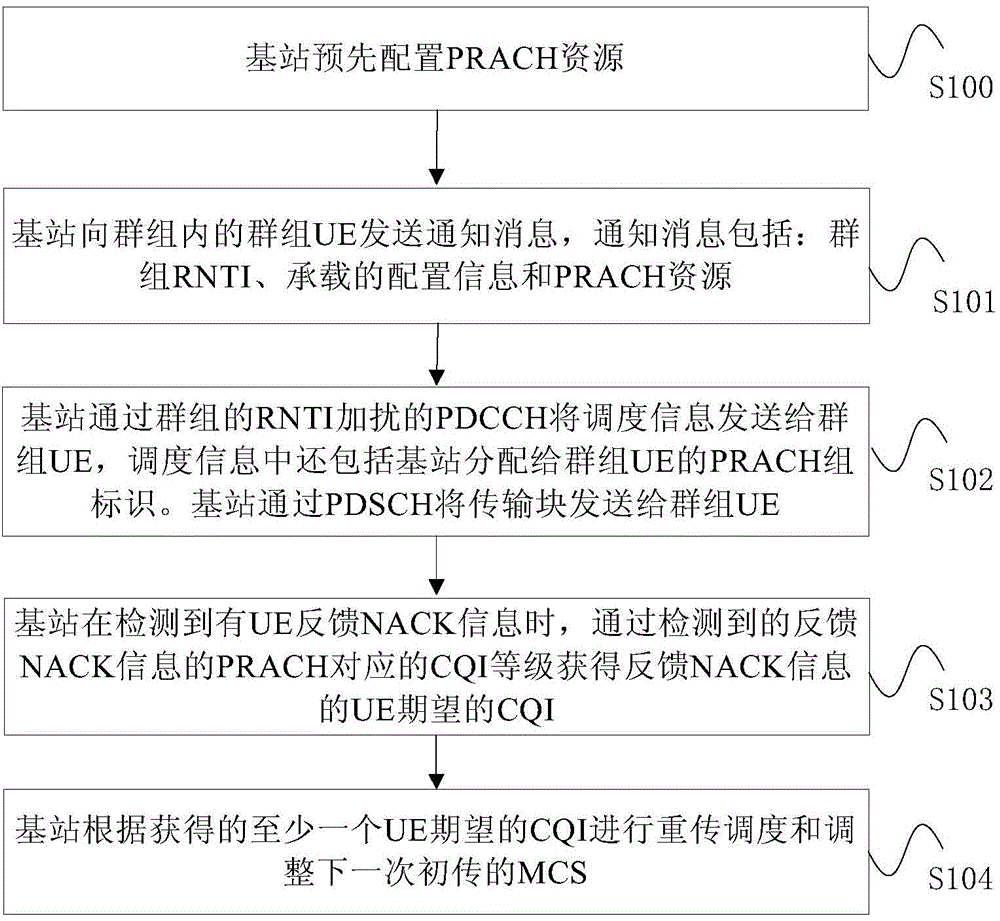 Group service transmission method and apparatus based on PRACH (physical random access channel)