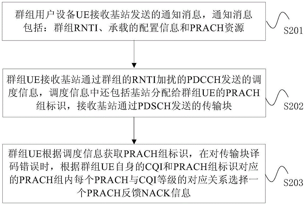 Group service transmission method and apparatus based on PRACH (physical random access channel)