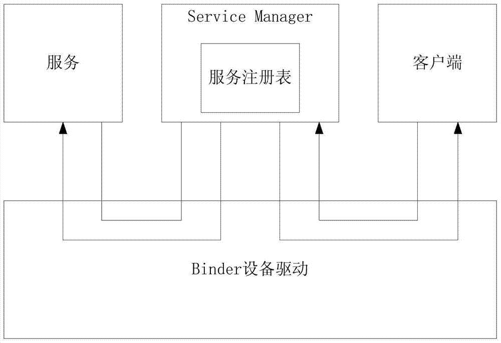 Method for multiplexing Binder IPC mechanism by multiple Android systems in mobile virtualization scene