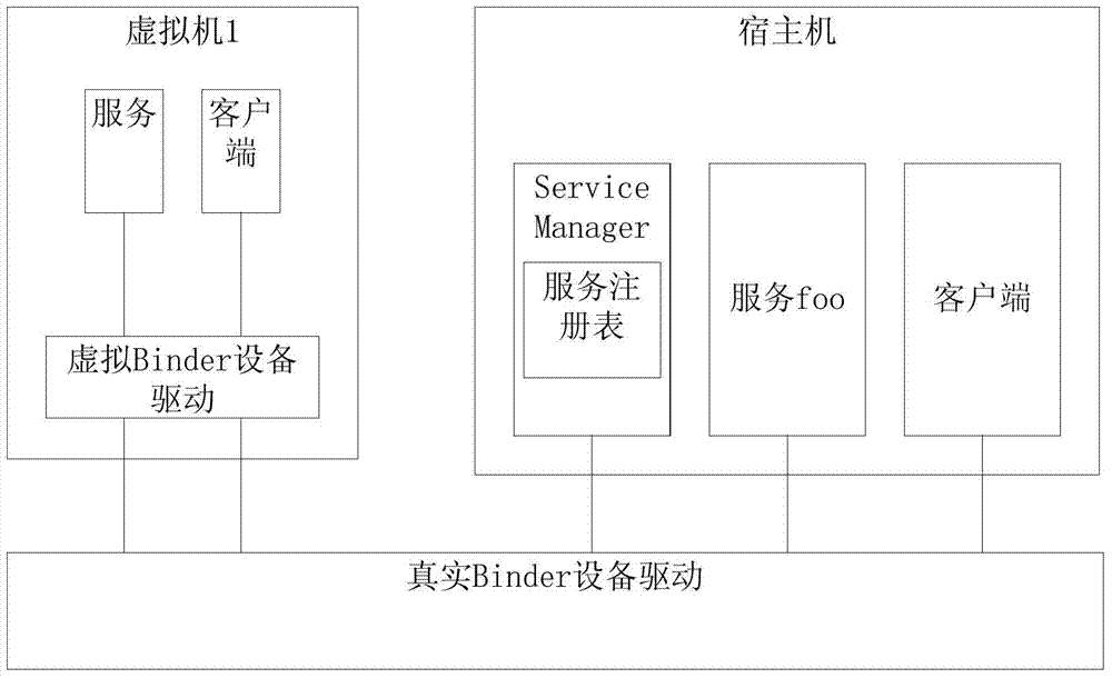 Method for multiplexing Binder IPC mechanism by multiple Android systems in mobile virtualization scene