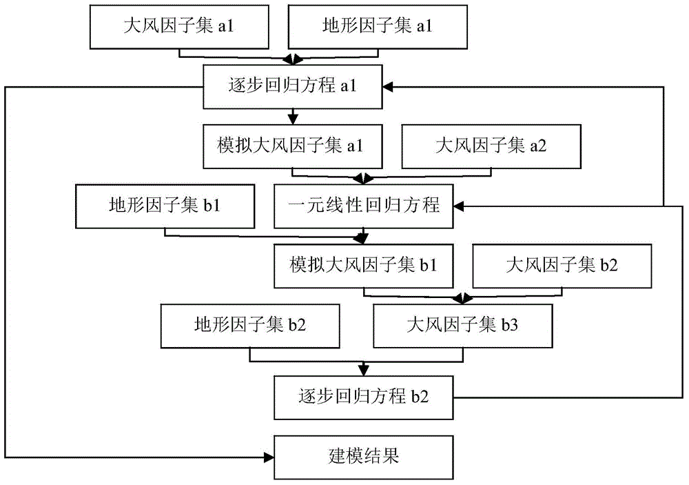 Method for researching influence of micro-landform strong wind area on safety operation of electric transmission line