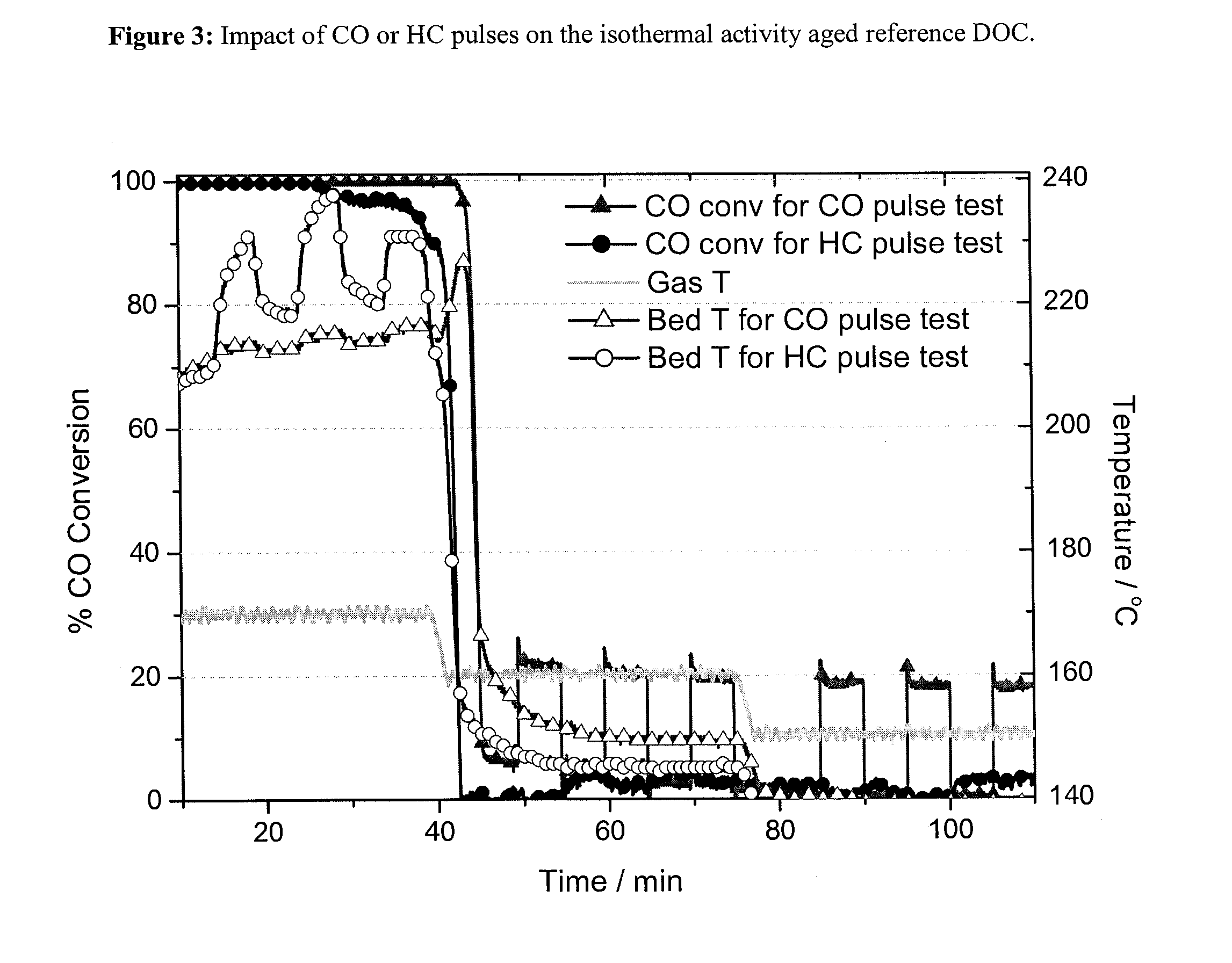 HIGH Pd CONTENT DIESEL OXIDATION CATALYSTS WITH IMPROVED HYDROTHERMAL DURABILITY