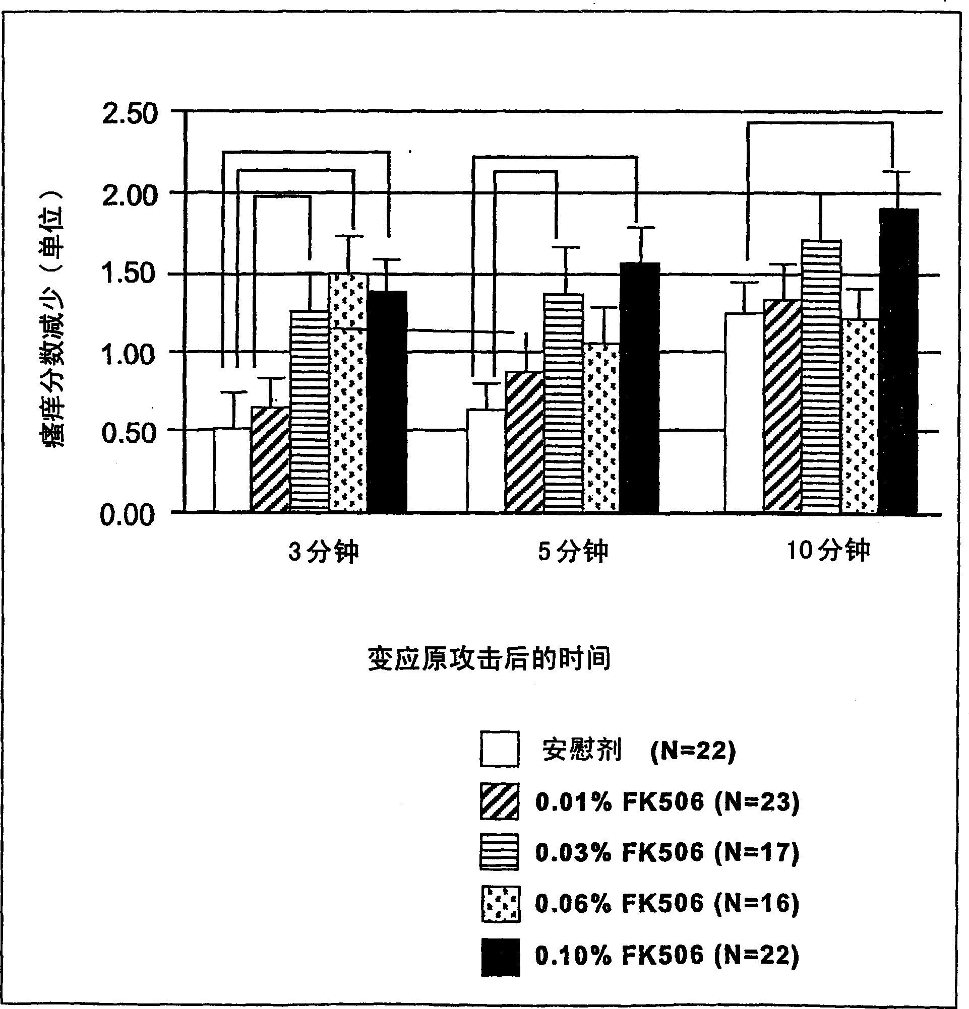 Pharmaceutical compositions comprising FK506 derivatives and the ir use for the treatment of allergic diseases