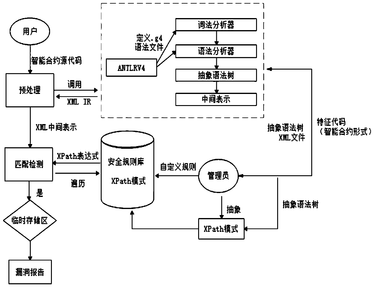 Extensible intelligent contract vulnerability detection method