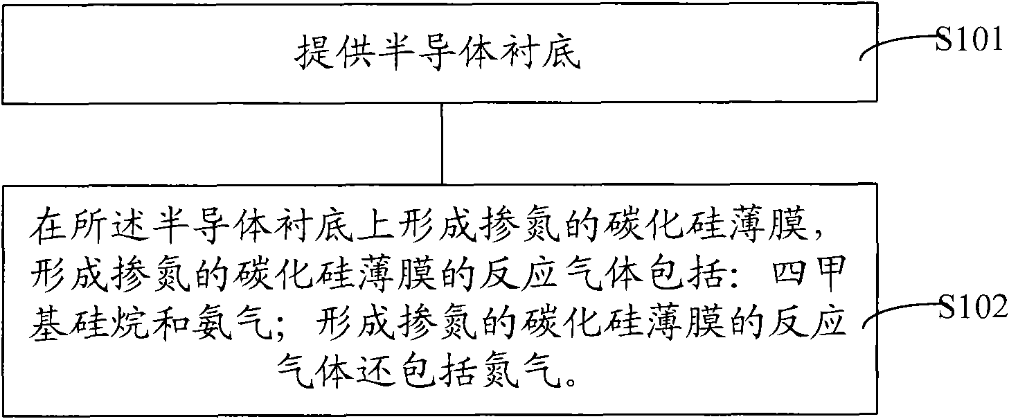 Forming method of nitrogen-doped silicon carbide thin film