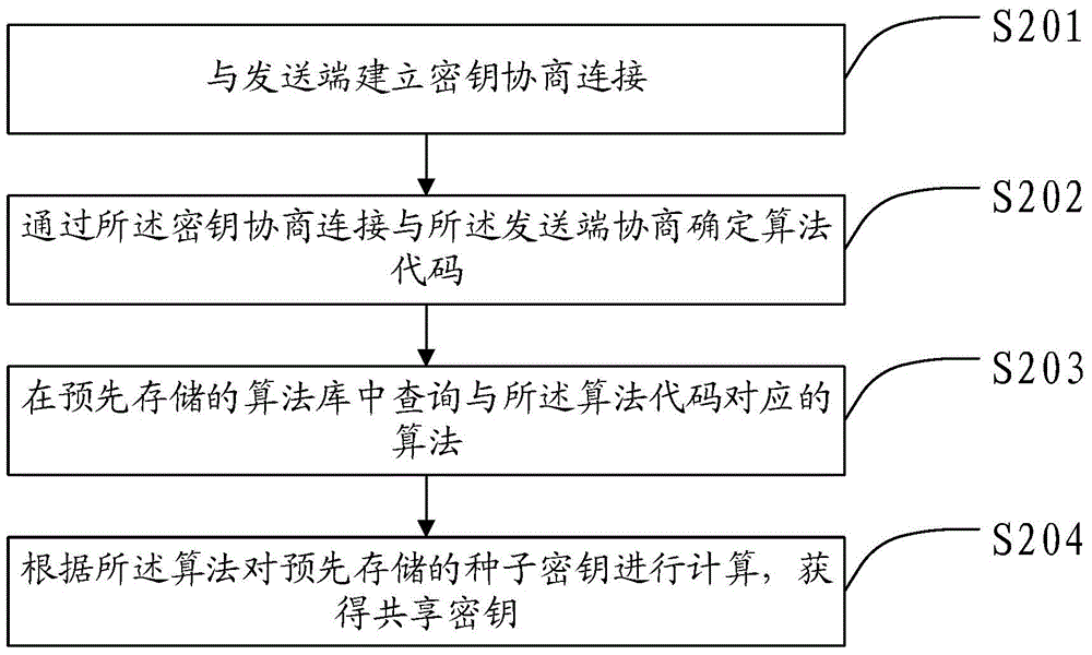 Method, device, terminal device and system for generating shared key