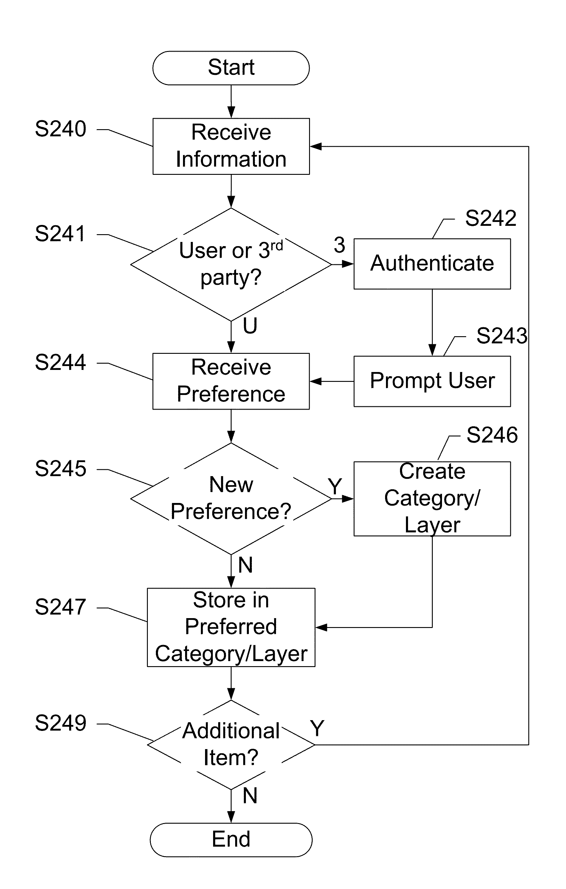 Managing personal information on a network