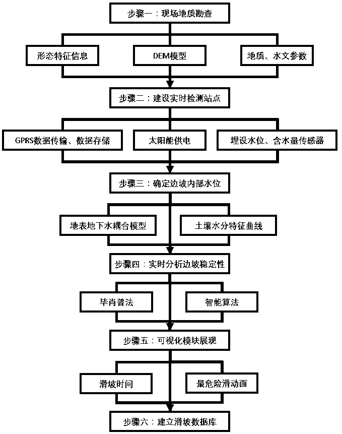 A slope stability discrimination method based on a surface water and underground water coupling model