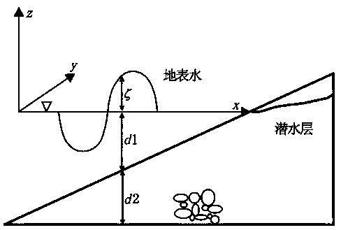 A slope stability discrimination method based on a surface water and underground water coupling model