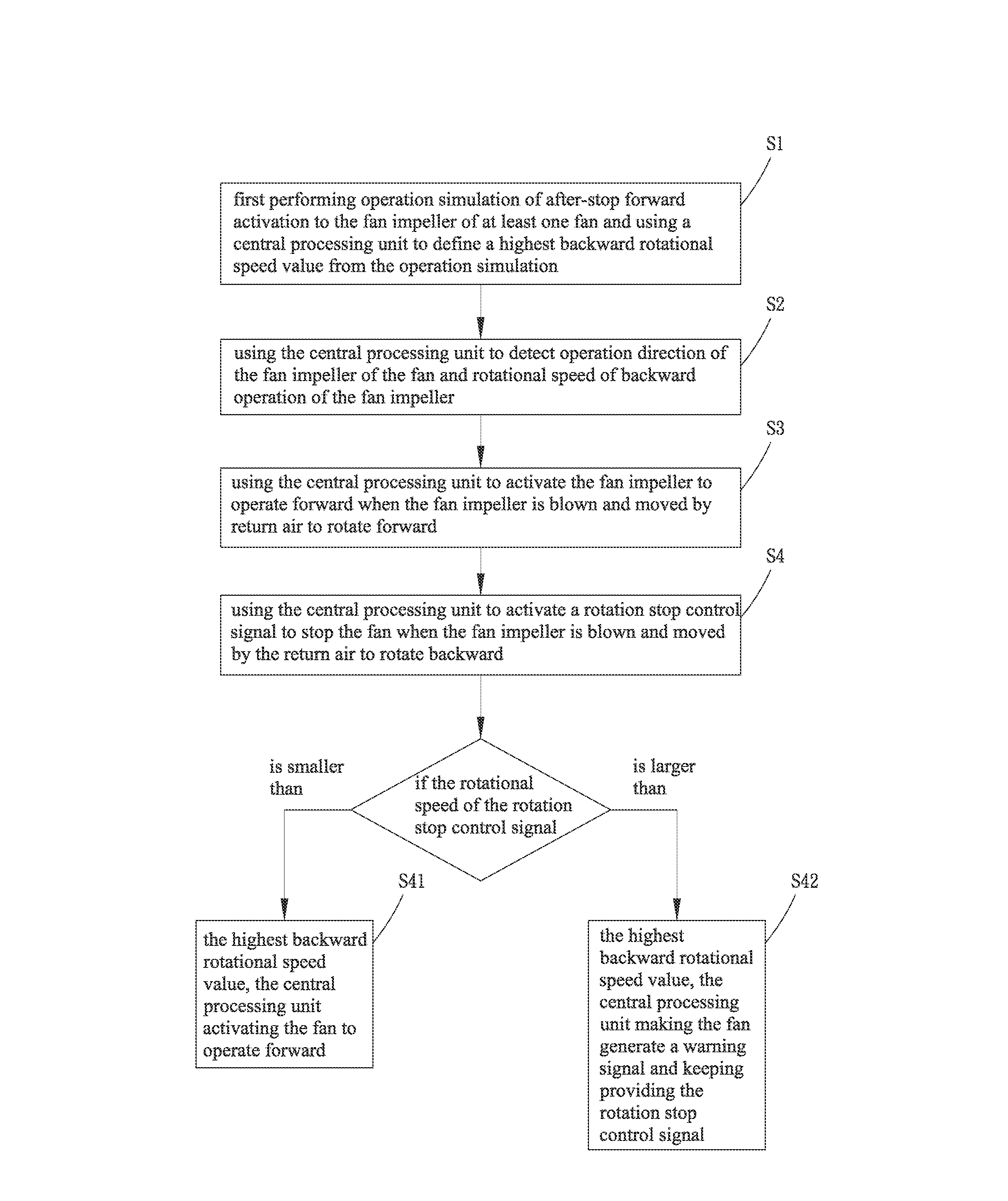 Method for preventing a fan from burning down at activation