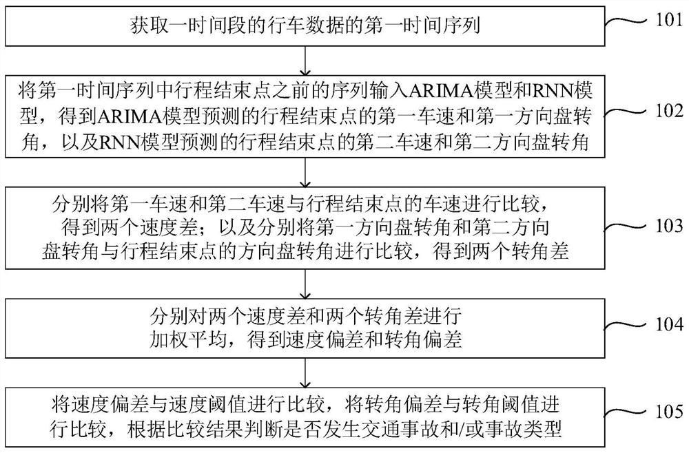 Method and system for identifying traffic accidents