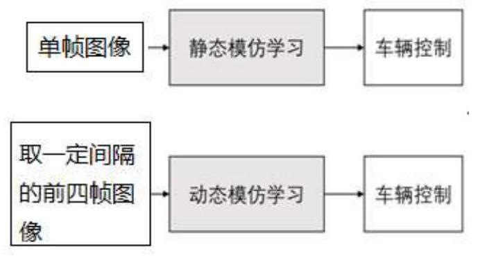 Vehicle control dynamic imitation learning algorithm based on surround vision