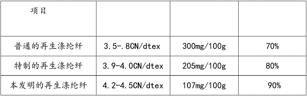 Regenerated polyester fiber spinning process capable of effectively solving yarn breaking phenomenon