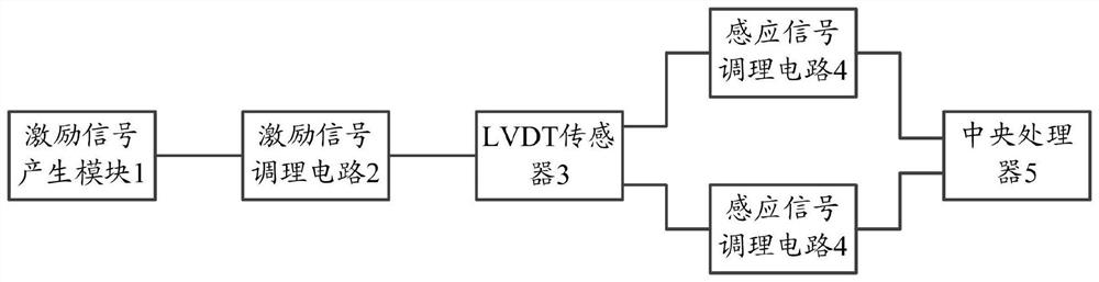 Displacement measurement system based on LVDT sensor