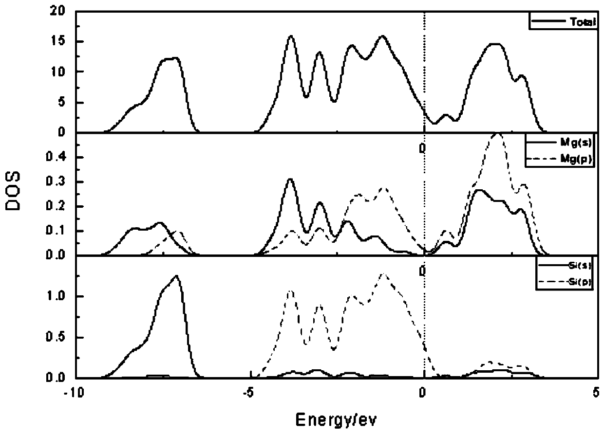 Method for predicting doping modification performance of rare earth