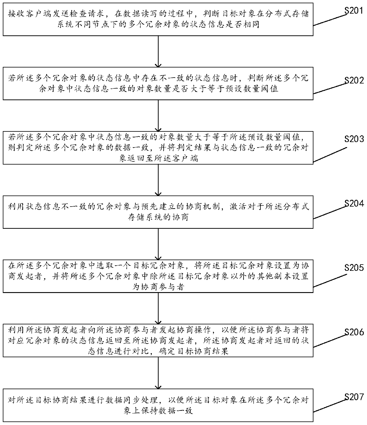 Method and device for checking data consistency of distributed storage system