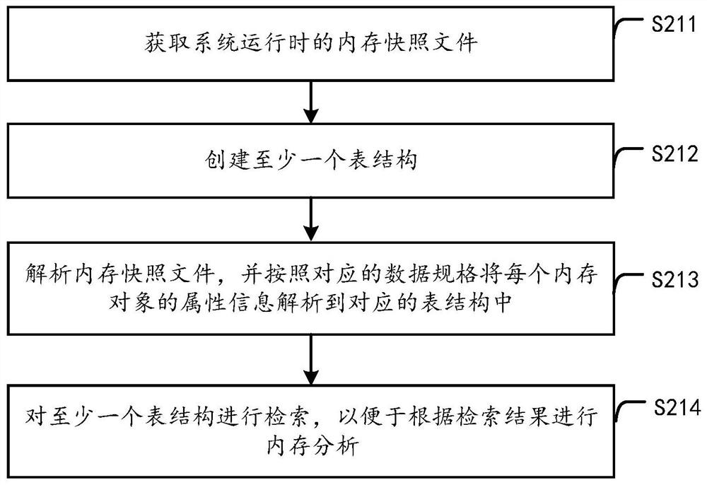 Memory analysis method, device and system