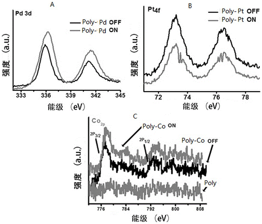 Active layer material and application of active layer material in preparing ternary memory device