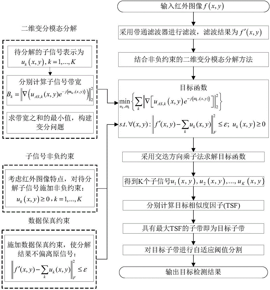 Infrared weak target detecting method based on nonnegative constraint 2D variational mode decomposition