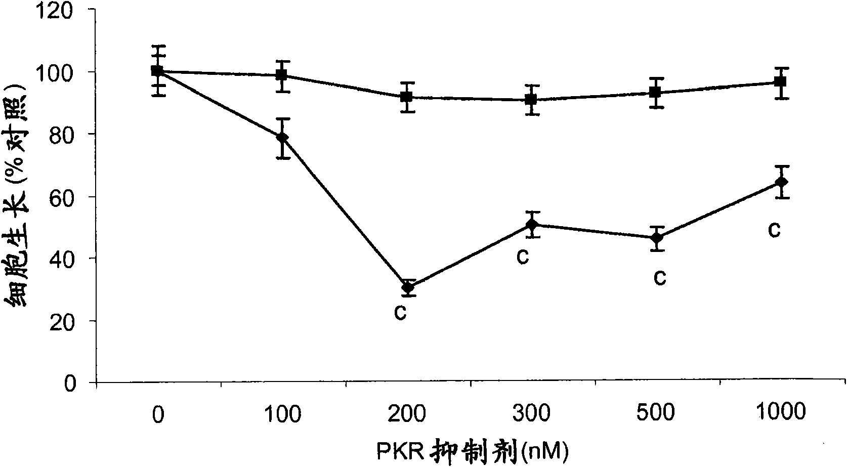 Compositions and methods for inhibiting the activation of dsRNA-dependent protein kinase and tumor growth inhibition