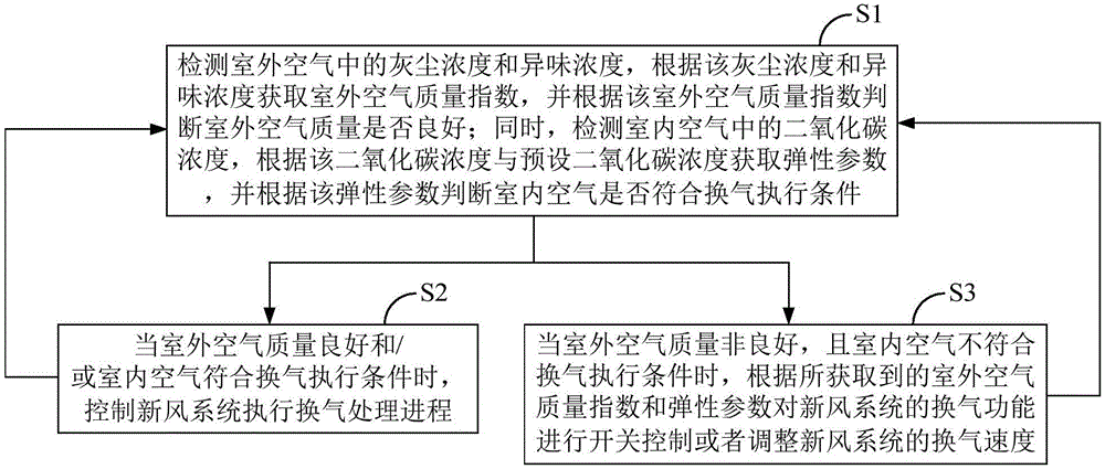 Fresh air system and air change control method and device thereof