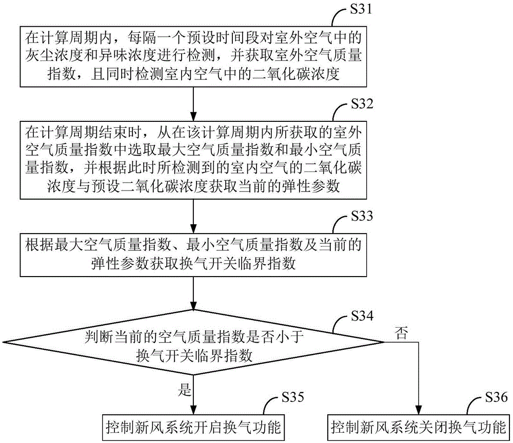 Fresh air system and air change control method and device thereof