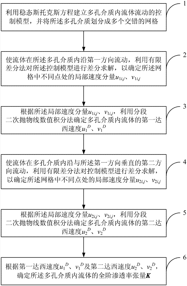 Prediction method of full order permeability tensor in porous media