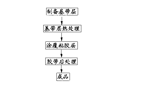 Preparation method of novel insulated rubber tape